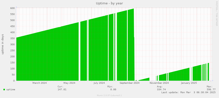 Uptime