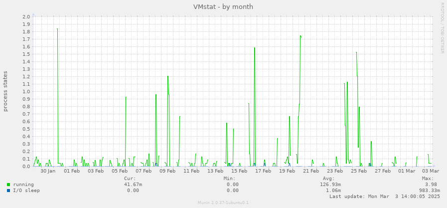 VMstat