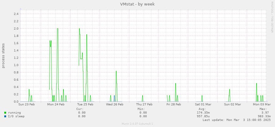 VMstat