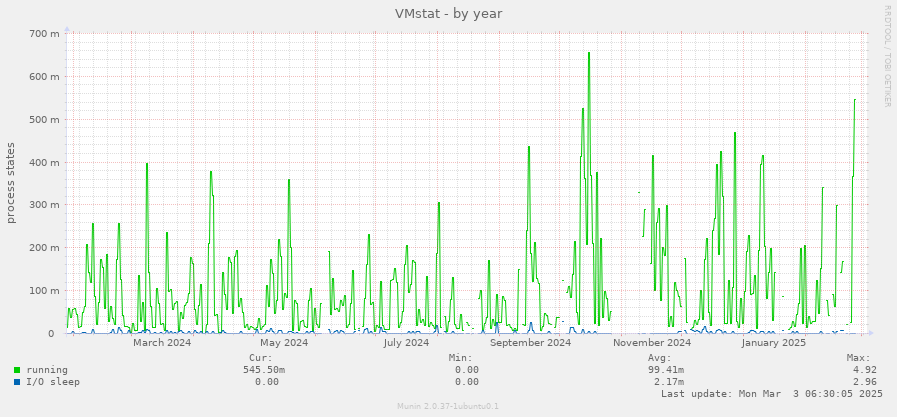 VMstat