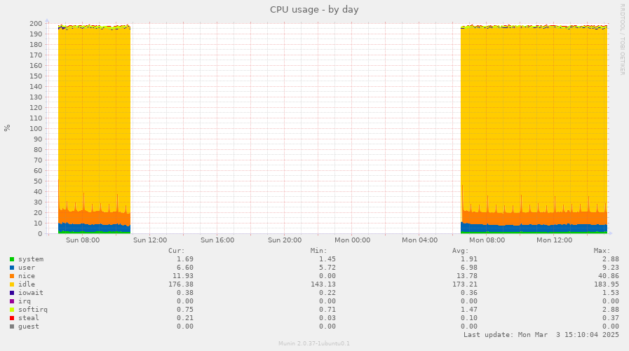 CPU usage