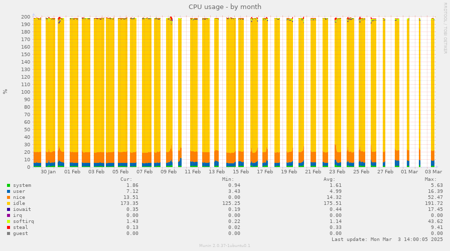 CPU usage