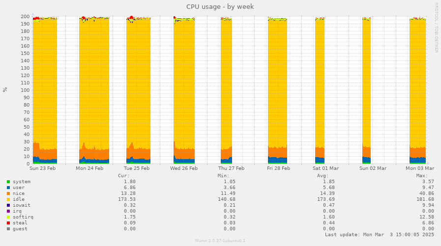 CPU usage