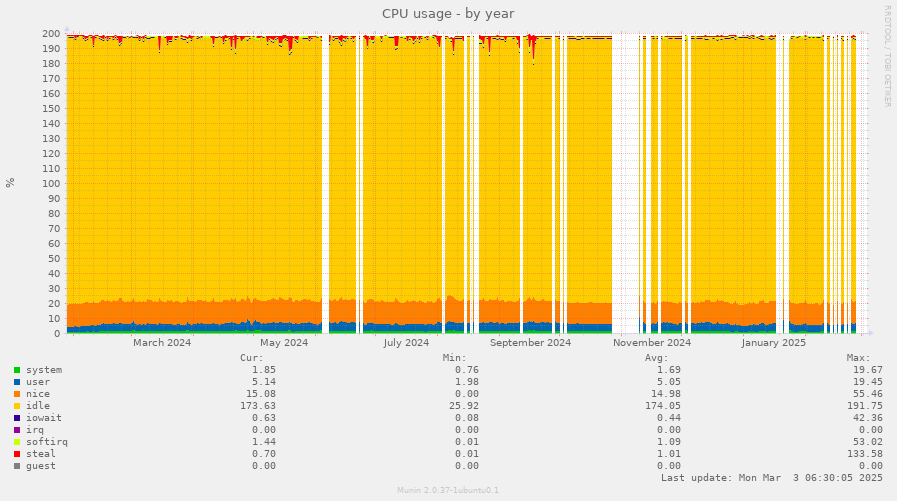 CPU usage