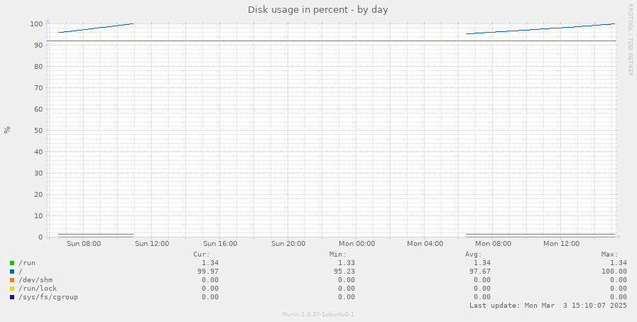 Disk usage in percent