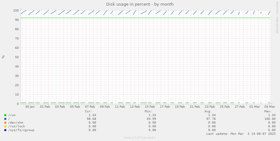 Disk usage in percent