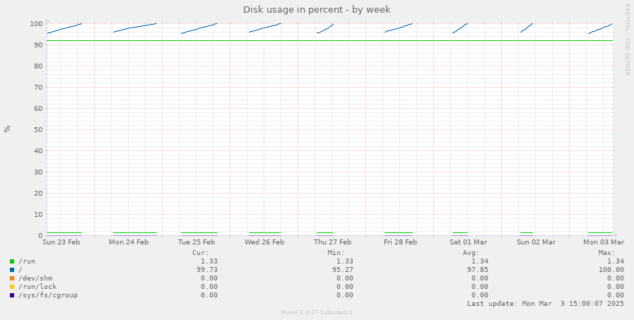 Disk usage in percent