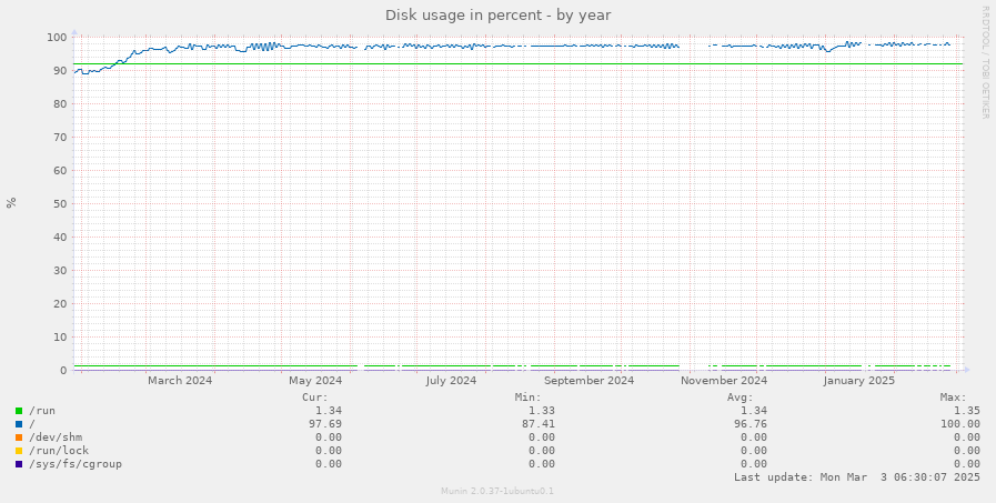 Disk usage in percent