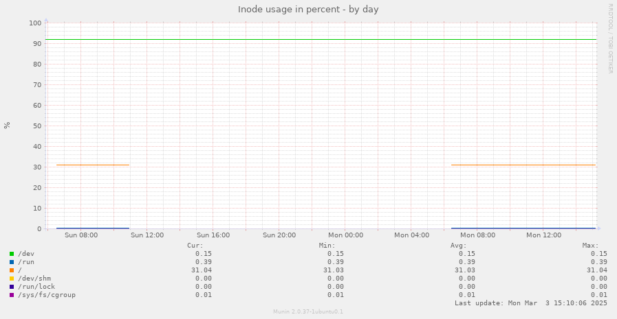 Inode usage in percent