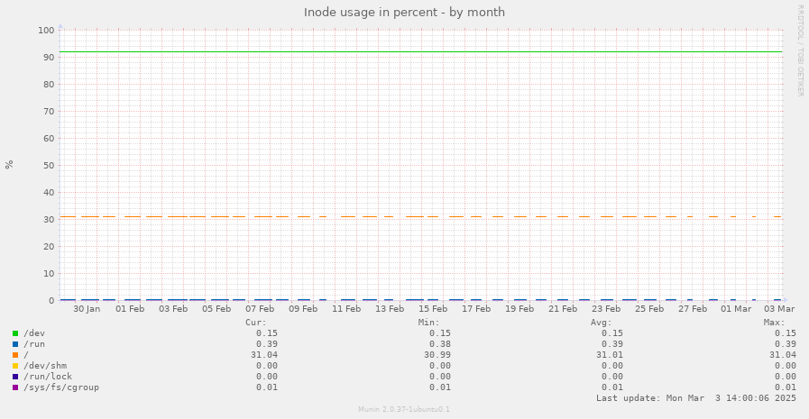 Inode usage in percent