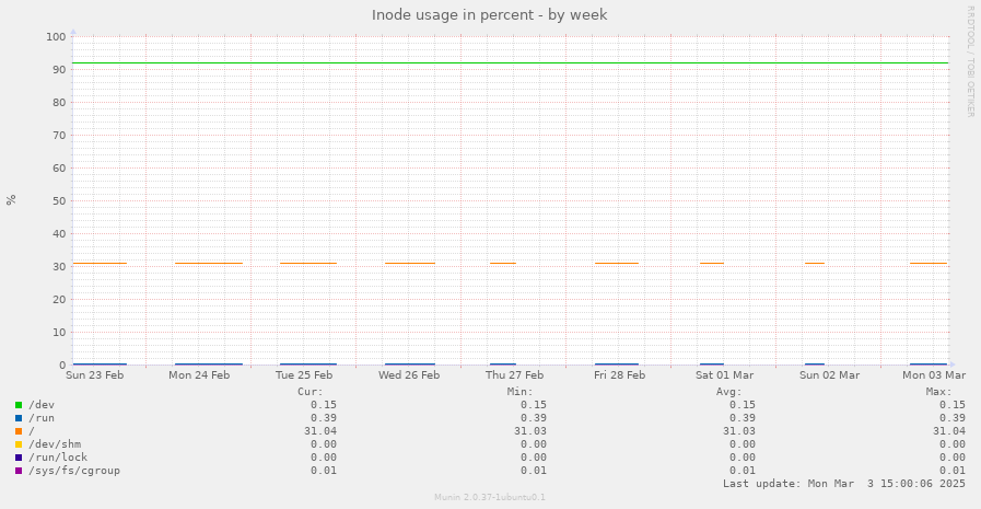 Inode usage in percent