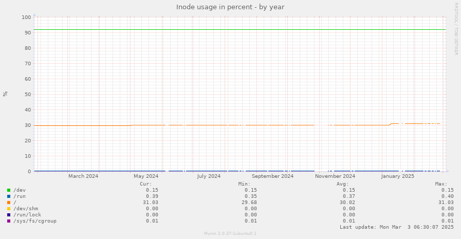 Inode usage in percent