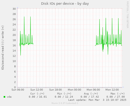 Disk IOs per device