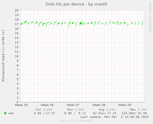 Disk IOs per device