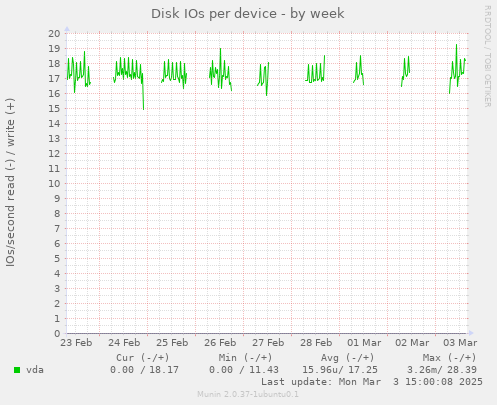 Disk IOs per device