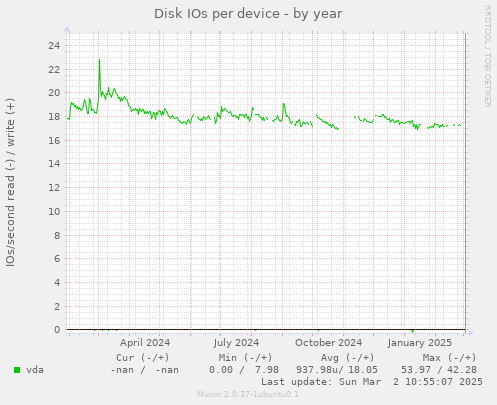 Disk IOs per device