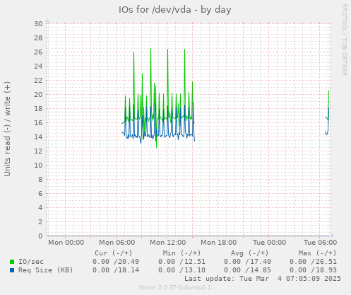 IOs for /dev/vda