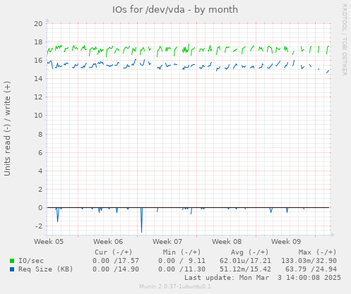 IOs for /dev/vda