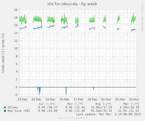 IOs for /dev/vda