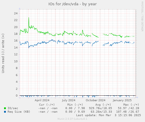 IOs for /dev/vda