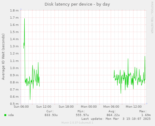 Disk latency per device