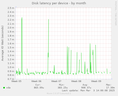 Disk latency per device