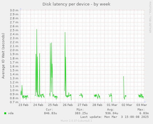 Disk latency per device