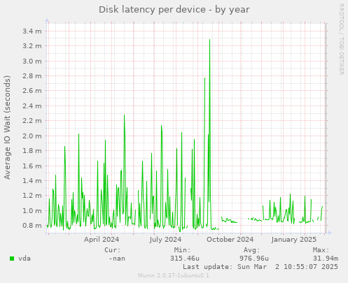 Disk latency per device