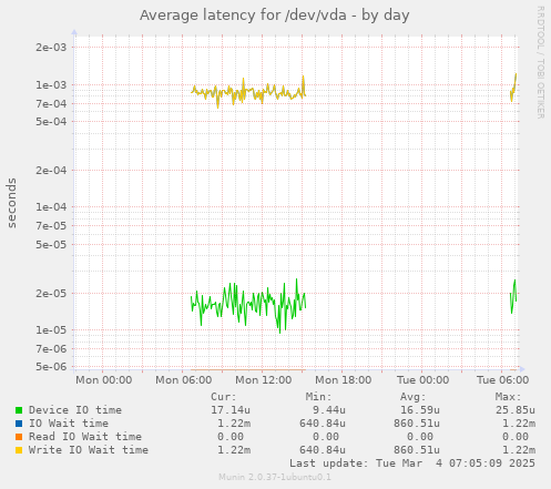 Average latency for /dev/vda