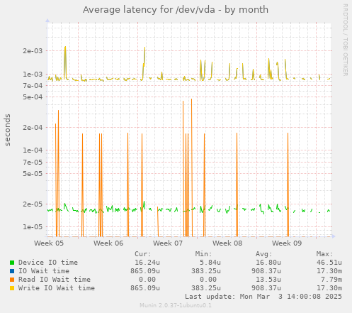 Average latency for /dev/vda