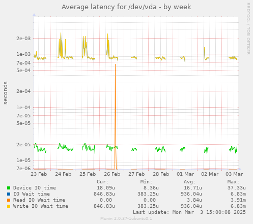 Average latency for /dev/vda