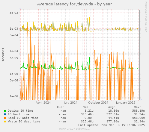 Average latency for /dev/vda