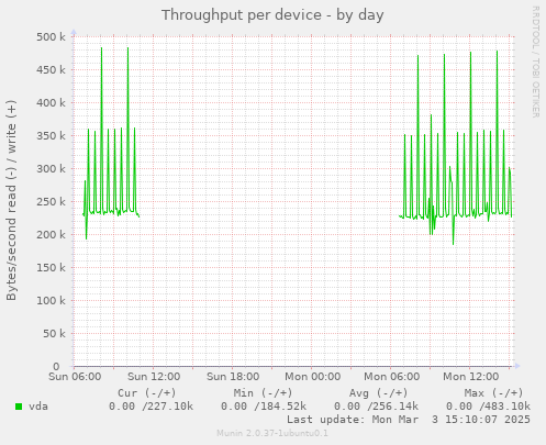 Throughput per device