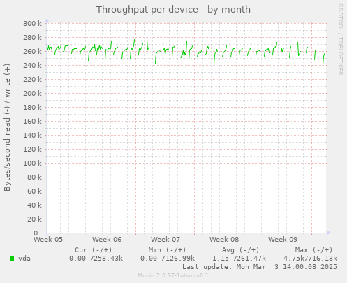 Throughput per device