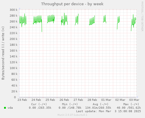 Throughput per device