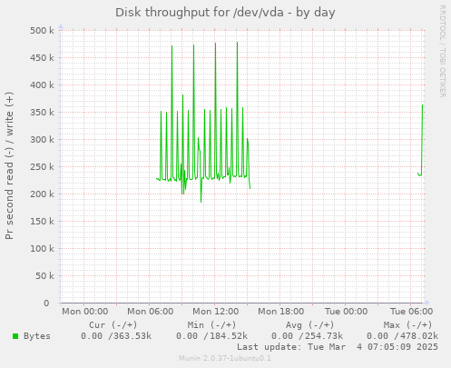 Disk throughput for /dev/vda