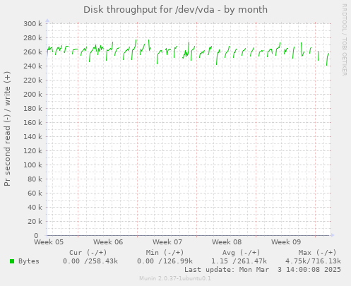 Disk throughput for /dev/vda