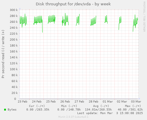 Disk throughput for /dev/vda