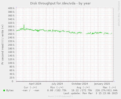 Disk throughput for /dev/vda