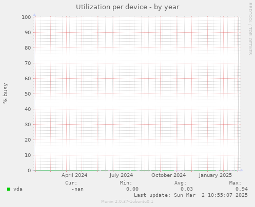 Utilization per device