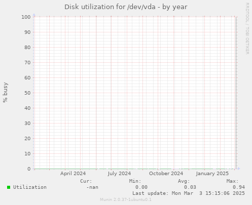 Disk utilization for /dev/vda