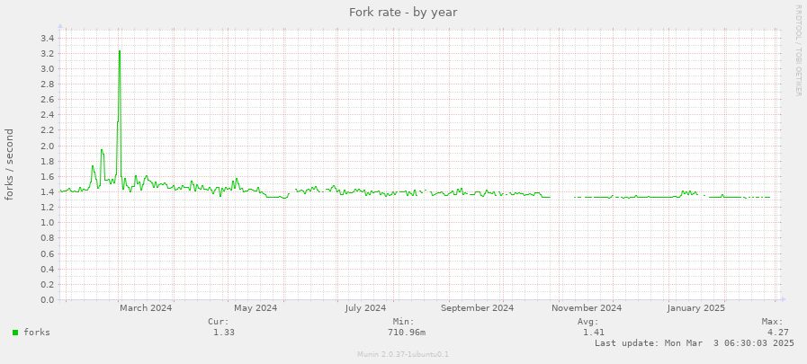 Fork rate