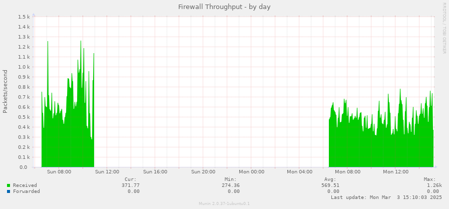 Firewall Throughput