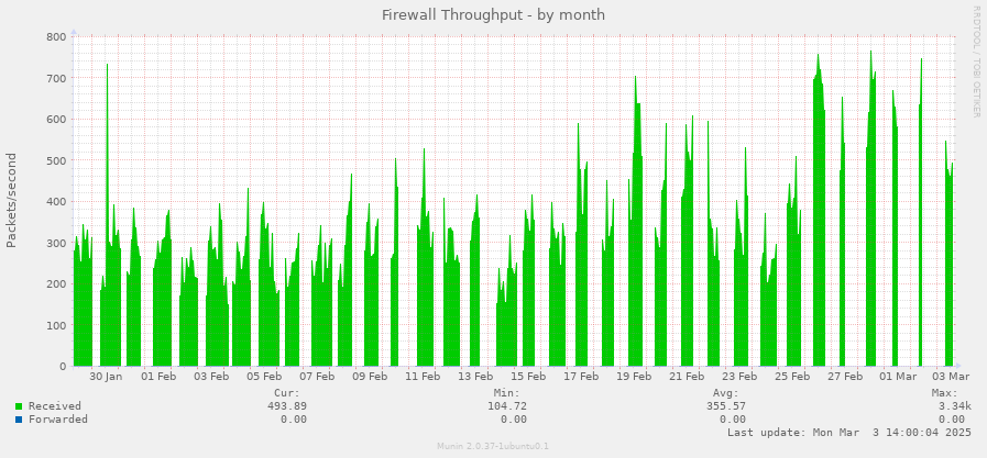 Firewall Throughput