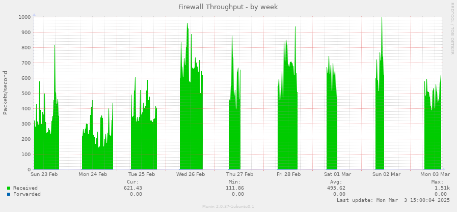 Firewall Throughput