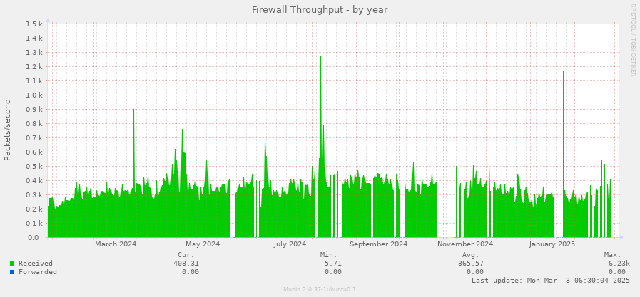 Firewall Throughput