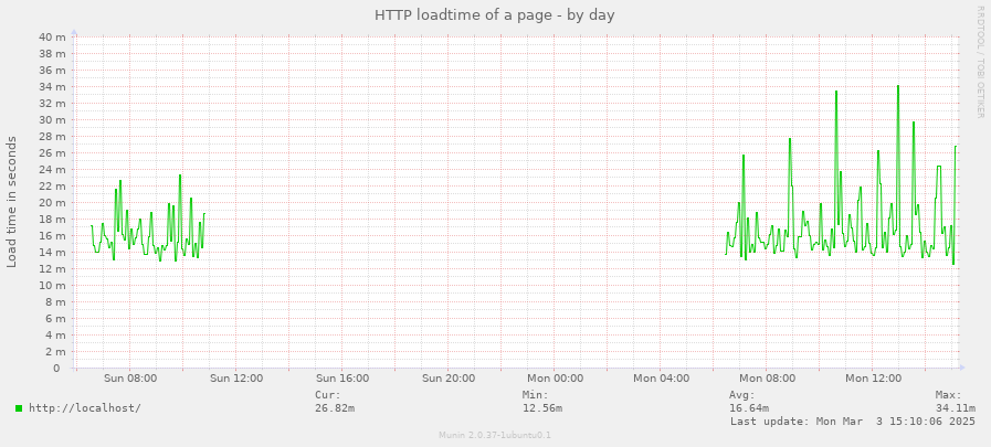 HTTP loadtime of a page