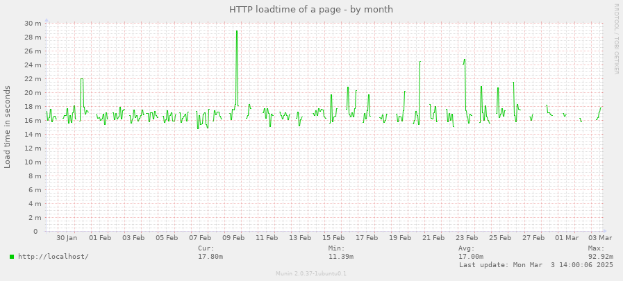 HTTP loadtime of a page