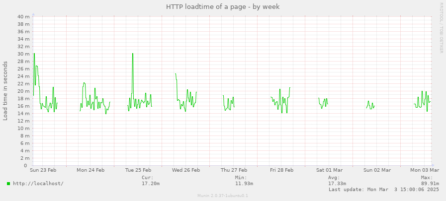 HTTP loadtime of a page