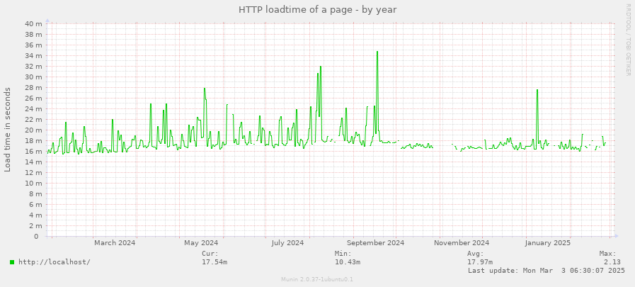 HTTP loadtime of a page